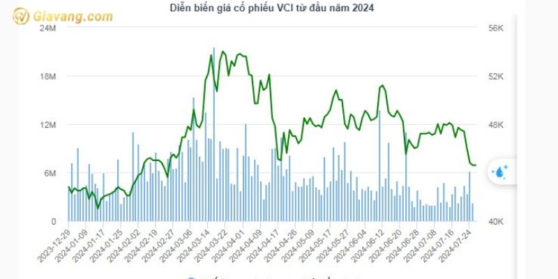 Diễn biến giá cổ phiếu VCI từ đầu năm 2024