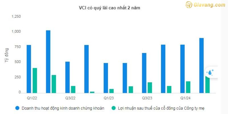 VCI có quý lãi cao nhất 2 năm