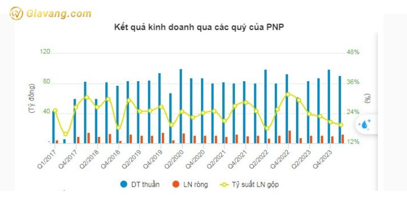 Kết quả kinh doanh qua các quý của PNP