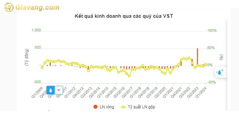 Kết quả kinh doanh qua các quý của VST