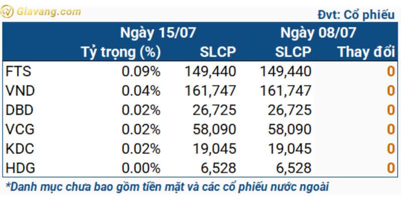 Quỹ iShares ETF không có biến động gì trong giai đoạn 08-15/07