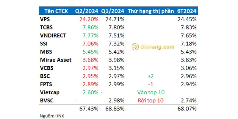 Top 10 thị phần giao dịch cổ phiếu niêm yết sàn HNX quý 2/2024