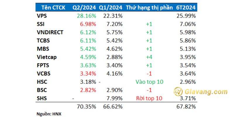 Top 10 thị phần giao dịch cổ phiếu UPCoM quý 2/2024