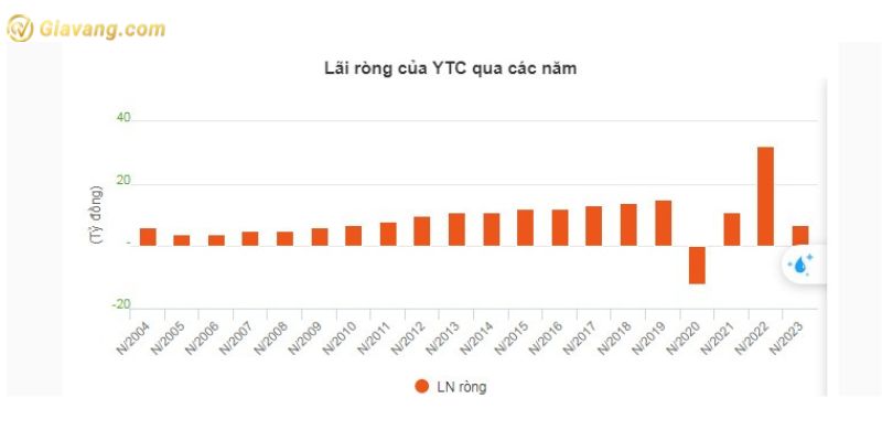 Lãi ròng của YTC qua các năm