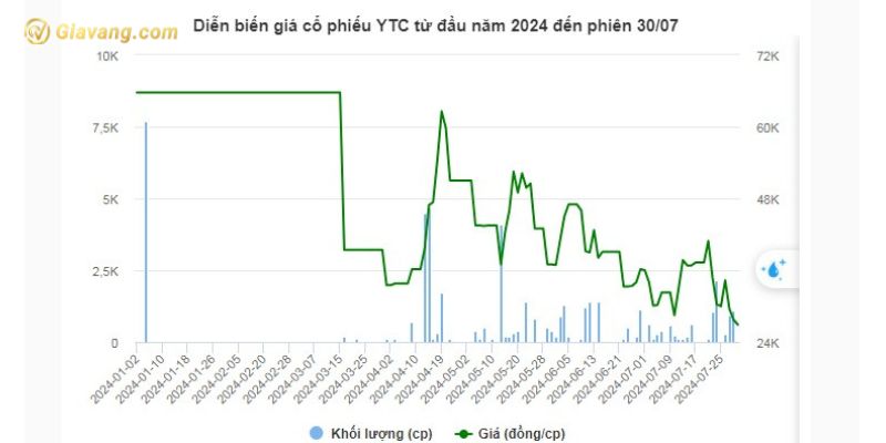 Diễn biến giá cổ phiếu YTC từ đầu năm 2024 đến phiên 30/07