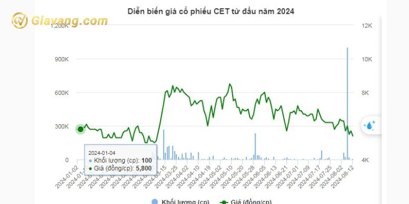 Diễn biến giá cổ phiếu CET từ đầu năm 2024