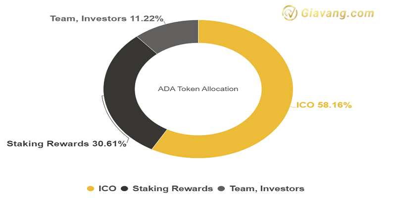 ADA Token Allocation