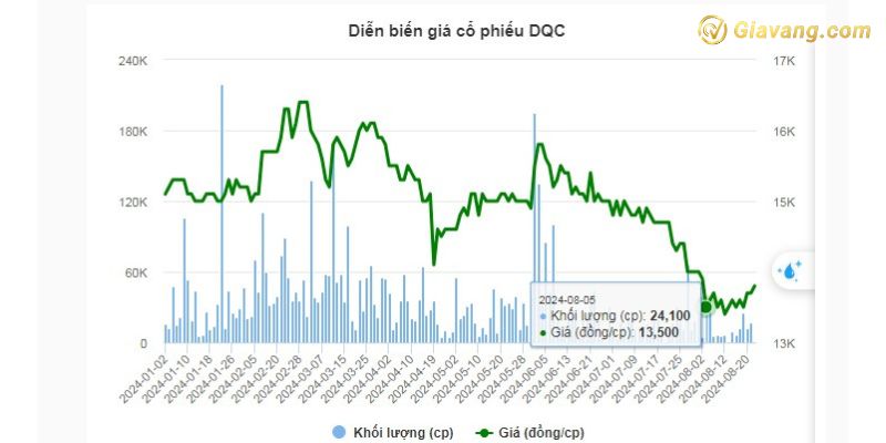 Diễn biến giá cổ phiếu DQC