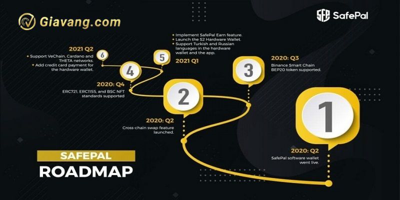 Roadmap cua SafePal