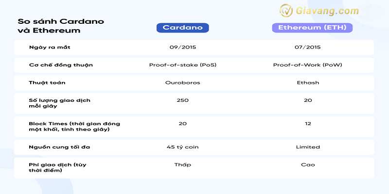 So sanh ADA coin Cardano va Ethereum