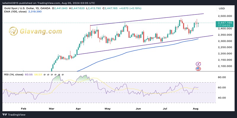 XAUUSD 2024 08 05