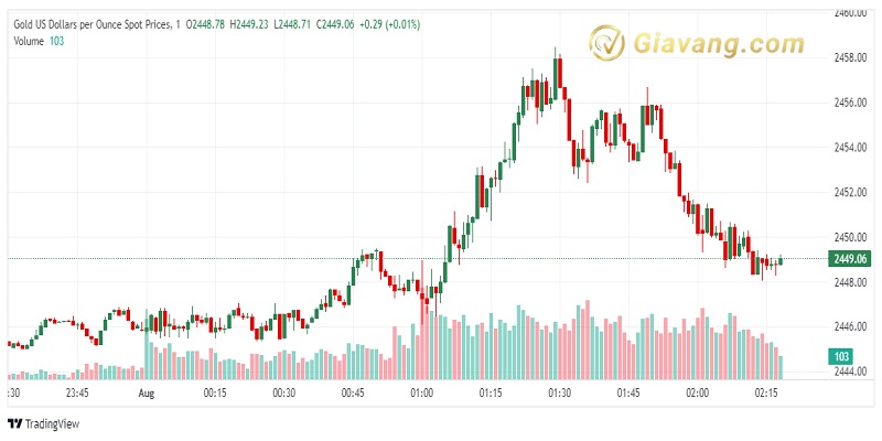 XAU USD 2024 08 01