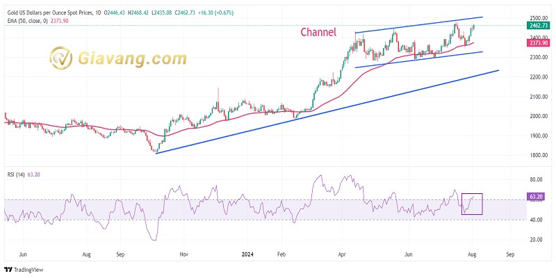 XAU USD 2024 08 02