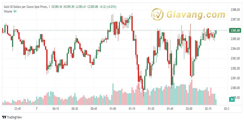 XAU USD 2024 08 07