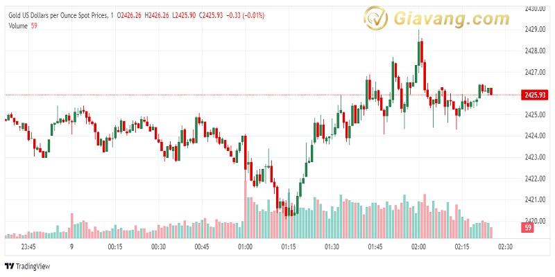 XAU USD 2024 08 09