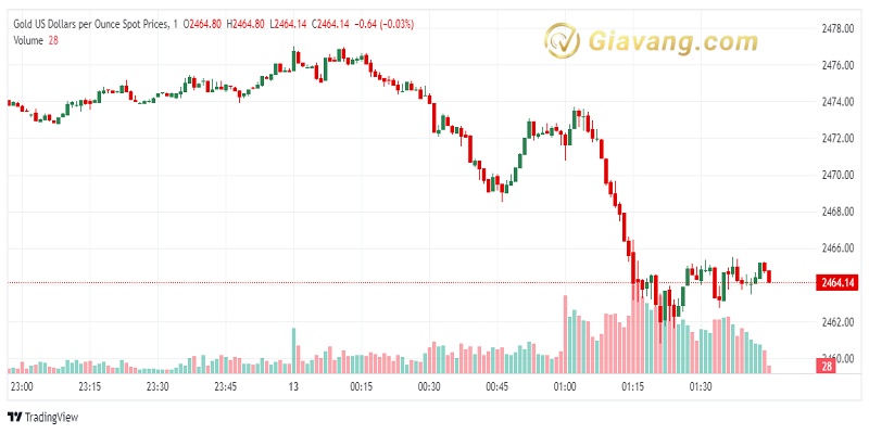 XAU USD 2024 08 13