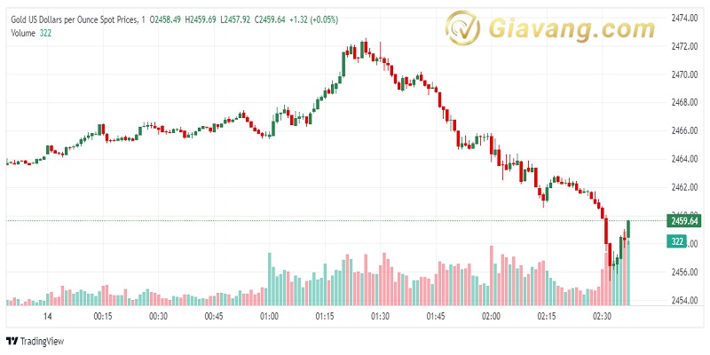 XAU USD 2024 08 14