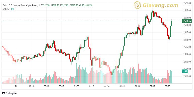 XAU USD 2024 08 21