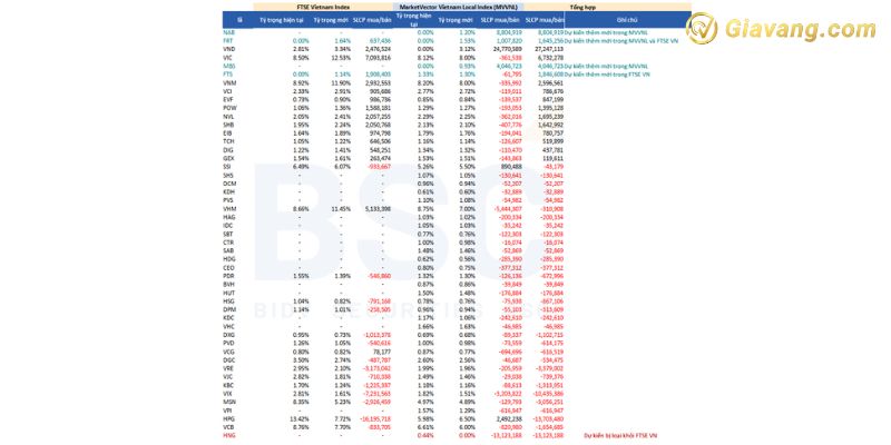 Dự báo mua/bán của FTSE ETF và VNM ETF