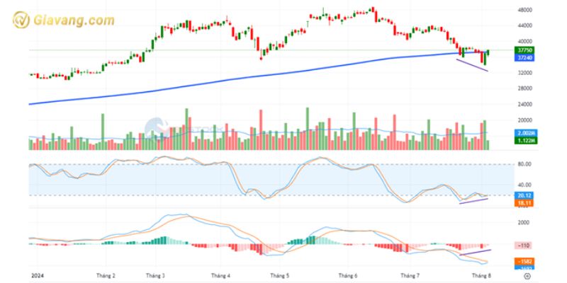 Sự biến động của các chỉ báo Stochastic Oscillator