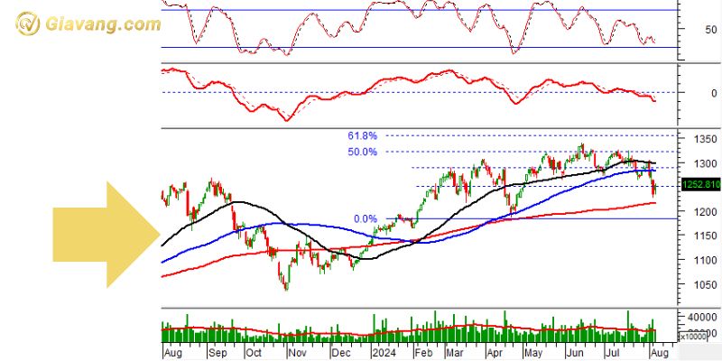 Phân tích kỹ thuật VN30-Index