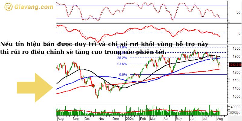 Phân tích kỹ thuật VN30-Index