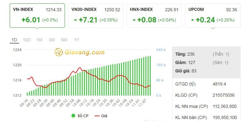 Thị trường chứng khoán ngày hôm nay 