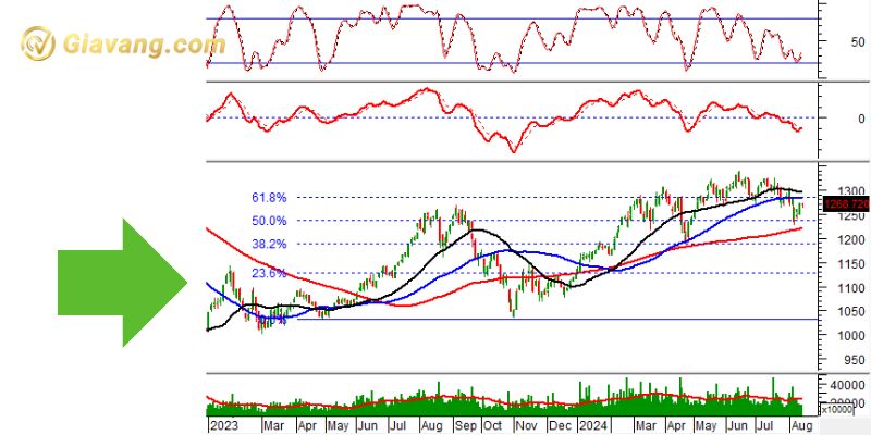 Phân tích kỹ thuật VN30-Index