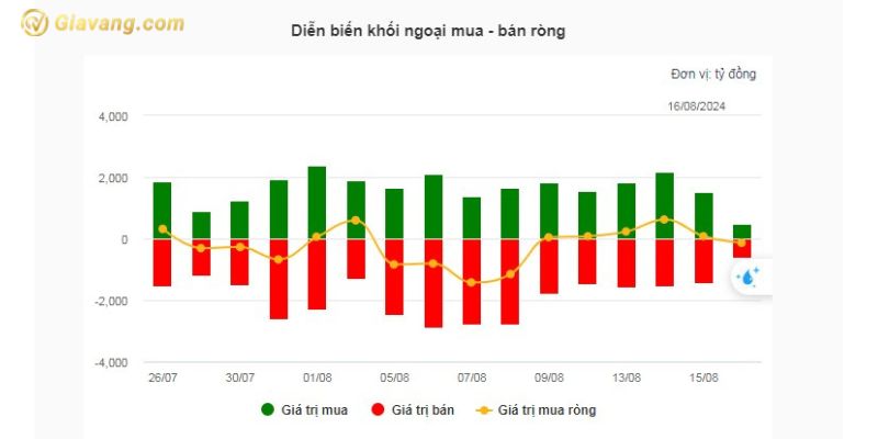 Diễn biến khối ngoại mua - bán ròng