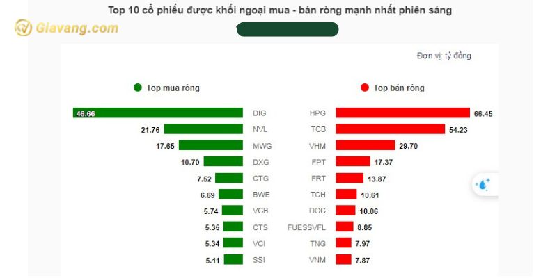 Top 10 cổ phiếu được khối ngoại mua - bán ròng mạnh nhất phiên sáng