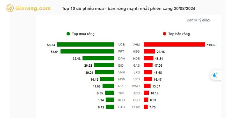 Top 10 cổ phiếu mua - bán ròng mạnh nhất phiên sáng 20/08/2024