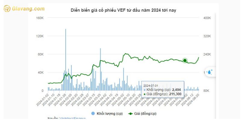 Diễn biến giá cổ phiếu VEF từ đầu năm 2024 tới nay