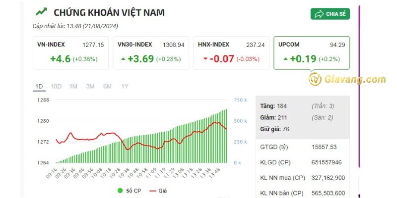 Phiên giao dịch chứng khoán ngày hôm nay 