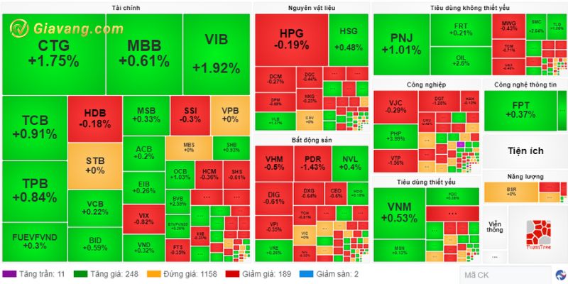 Diễn biến thị trường chứng khoán hôm nay