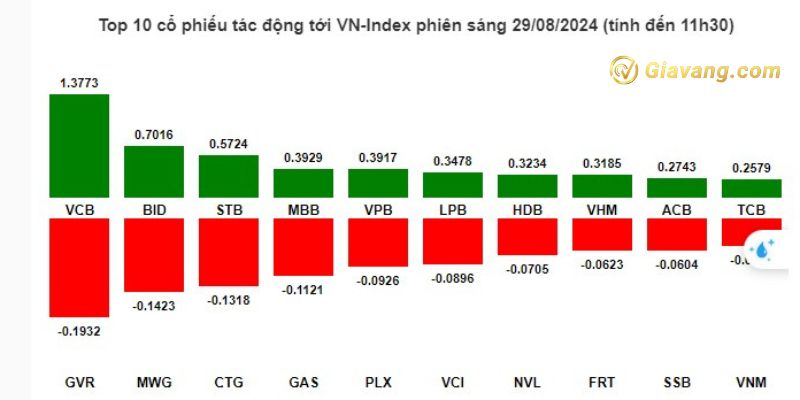 Top 10 cổ phiếu tác động tới VN-Index phiên sáng 29/08/2024