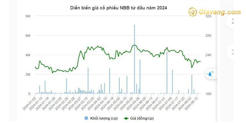 Diễn biến giá cổ phiếu NBB từ đầu năm 2024