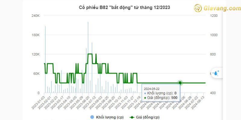 Cổ phiếu B82 "bất động" từ tháng 12/2023