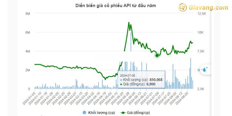 Diễn biến giá cổ phiếu API từ đầu năm