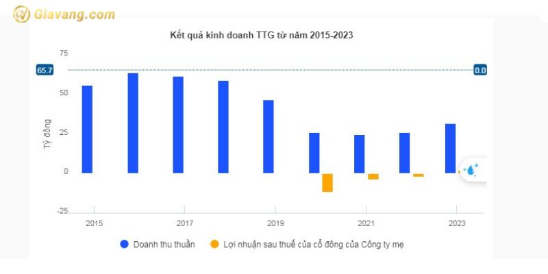 Kết quả kinh doanh TTG từ năm 2015-2023