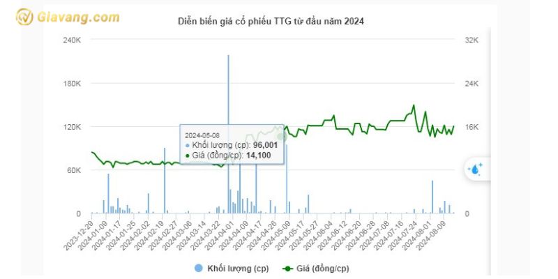 Diễn biến giá cổ phiếu TTG từ đầu năm 2024