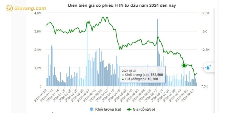 Diễn biến giá cổ phiếu HTN từ đầu năm 2024 đến nay