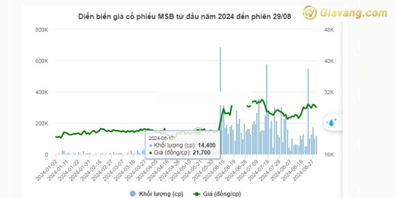 Diễn biến giá cổ phiếu MSB từ đầu năm đến nay