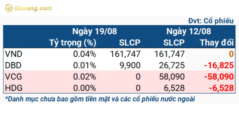 Thay đổi cổ phiếu của quỹ iShares ETF trong giai đoạn từ 12-19/08/2024