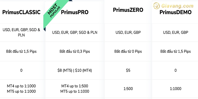 Cac loai tai khoan giao dich san FXPrimus