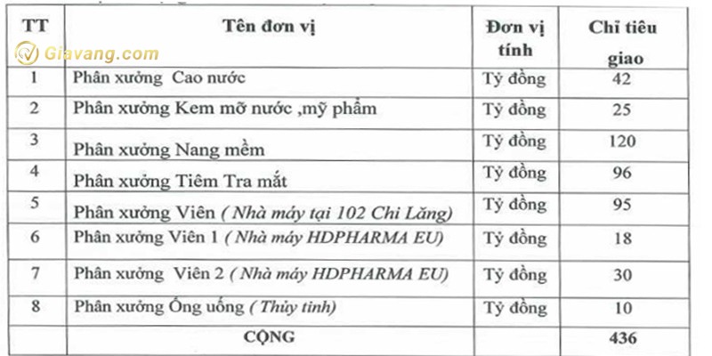 Chi tieu doanh thu cua DHD trong nam 2024