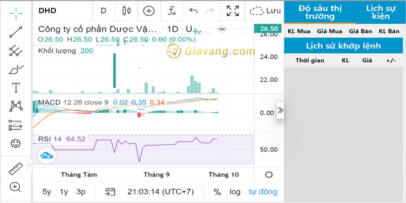 Gia co phieu DHD hom nay