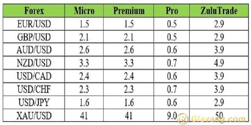 Phi spread san giao dich Forex Weltrade