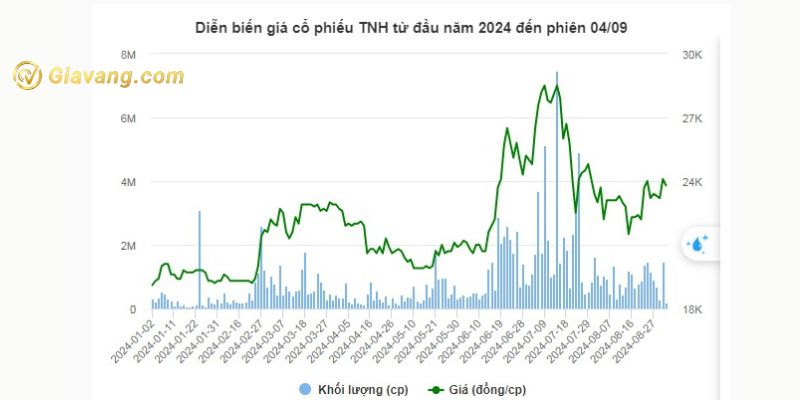 Diễn biến giá cổ phiếu TNH