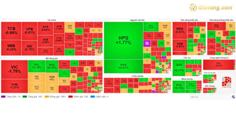 Tổng mã cổ phiếu tăng giảm trong phiên giao dịch ngày hôm nay