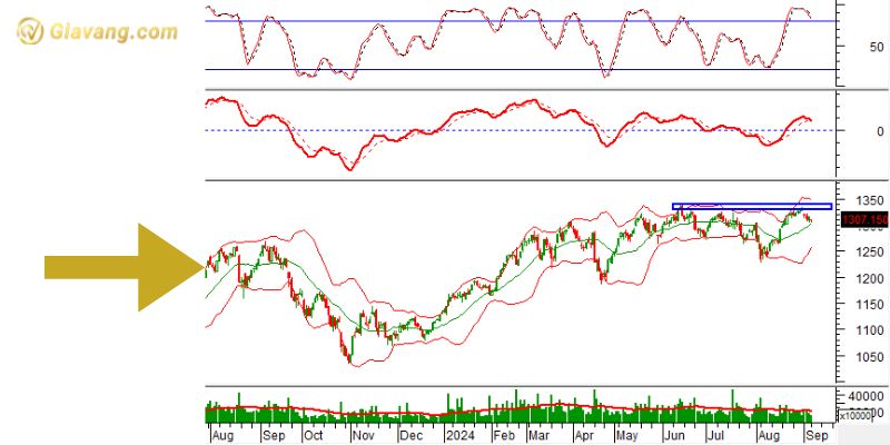 Biểu đồ phân tích kỹ thuật của chỉ số VN30-Index